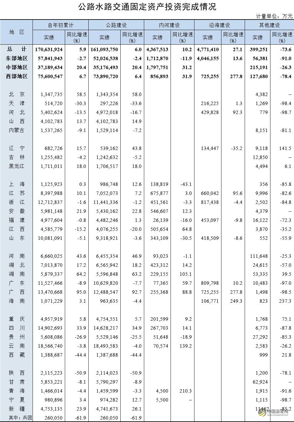 2021年1-8月公路水路交通固定资产投资完成情况 沥青网，sinoasphalt.com