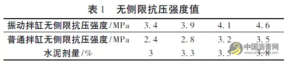 不同拌和条件对水泥稳定碎石混合料性能的影响 沥青网,sinoasphalt.com