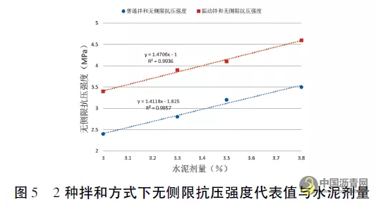 不同拌和条件对水泥稳定碎石混合料性能的影响 沥青网,sinoasphalt.com