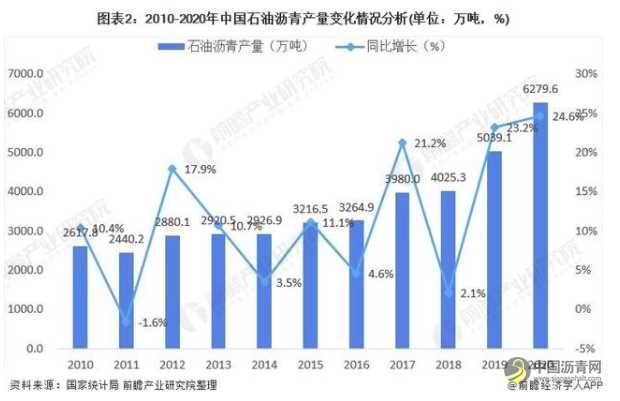 2021年中国石油沥青行业市场供需现状分析少量进口、基本实现自给自足 沥青网，sinoasphalt.com