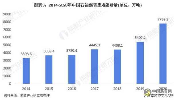 2021年中国石油沥青行业市场供需现状分析少量进口、基本实现自给自足 沥青网，sinoasphalt.com