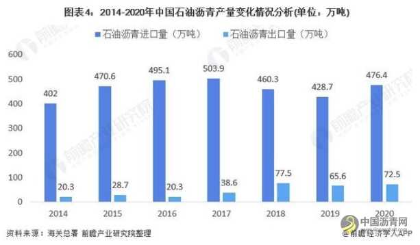 2021年中国石油沥青行业市场供需现状分析少量进口、基本实现自给自足 沥青网，sinoasphalt.com