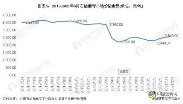 2021年中国石油沥青行业市场供需现状分析少量进口、基本实现自给自足 沥青网，sinoasphalt.com