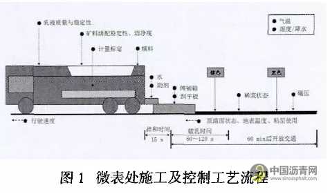 乳化沥青路用技术及现状刍议 沥青网，sinoasphalt.com