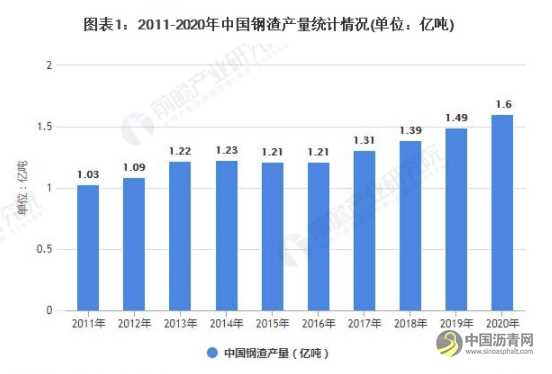 2021年中国钢渣处理行业市场现状及发展前景分析 未来钢渣沥青发展前景较好 沥青网，sinoasphalt.com