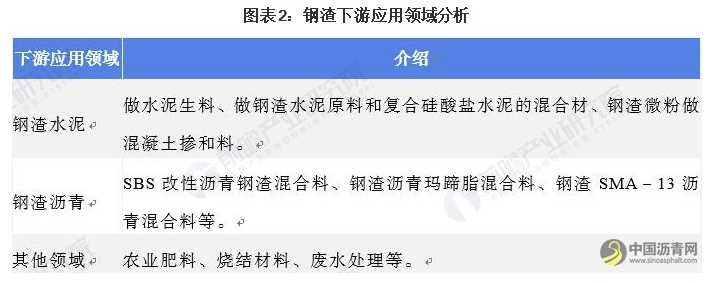 2021年中国钢渣处理行业市场现状及发展前景分析 未来钢渣沥青发展前景较好 沥青网，sinoasphalt.com