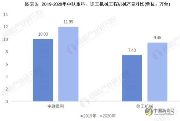 干货！2021年中国工程机械行业龙头企业市场竞争格局分析 “行业之王”仍有待考察 沥青网，sinoasphalt.com