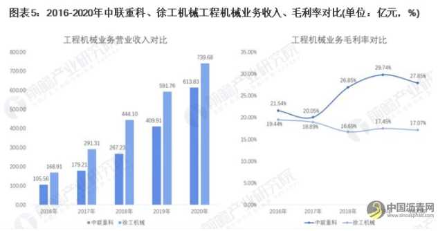 干货！2021年中国工程机械行业龙头企业市场竞争格局分析 “行业之王”仍有待考察 沥青网，sinoasphalt.com
