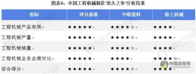 干货！2021年中国工程机械行业龙头企业市场竞争格局分析 “行业之王”仍有待考察 沥青网，sinoasphalt.com