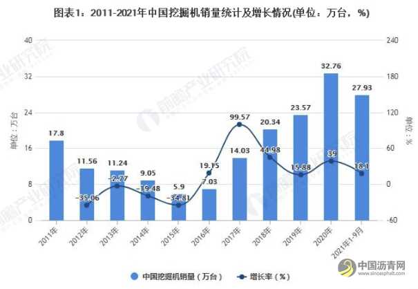 2021年中国挖掘机市场需求现状及发展趋势分析 未来将朝智能化、节能化方向发展 沥青网,sinoasphalt.com