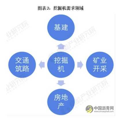 2021年中国挖掘机市场需求现状及发展趋势分析 未来将朝智能化、节能化方向发展 沥青网,sinoasphalt.com