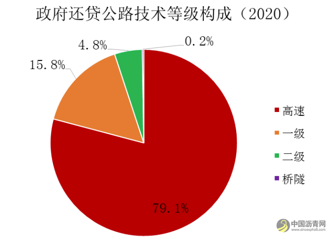 《2020年全国收费公路统计公报》解读 沥青网，sinoasphalt.com