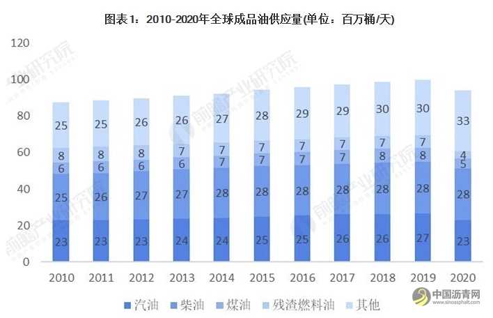 2021年全球成品油市场供需现状、竞争格局及发展前景分析 未来亚太地区增长势头强劲 沥青网，sinoasphalt.com