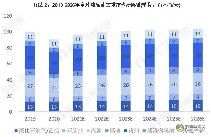 2021年全球成品油市场供需现状、竞争格局及发展前景分析 未来亚太地区增长势头强劲 沥青网，sinoasphalt.com