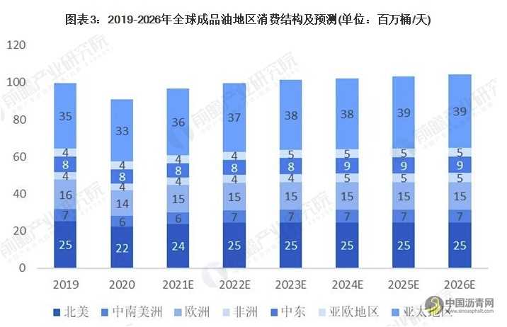 2021年全球成品油市场供需现状、竞争格局及发展前景分析 未来亚太地区增长势头强劲 沥青网，sinoasphalt.com