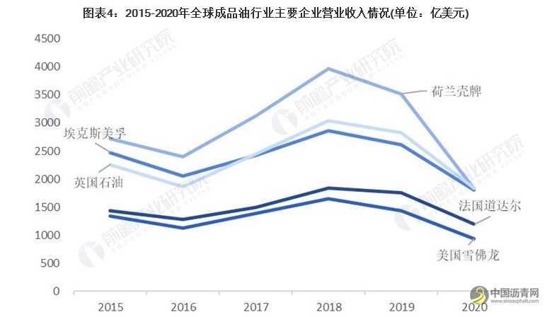 2021年全球成品油市场供需现状、竞争格局及发展前景分析 未来亚太地区增长势头强劲 沥青网，sinoasphalt.com