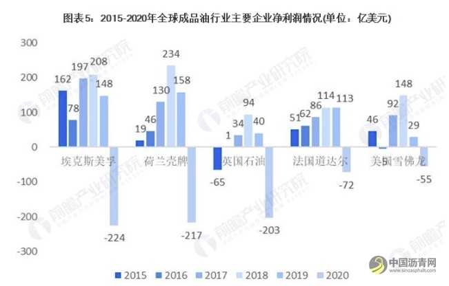 2021年全球成品油市场供需现状、竞争格局及发展前景分析 未来亚太地区增长势头强劲 沥青网，sinoasphalt.com