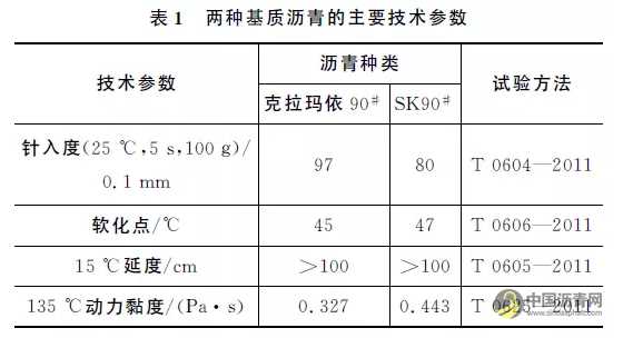 短期老化方法对沥青性能评价的适用性 沥青网，sinoasphalt.com