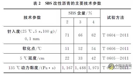 短期老化方法对沥青性能评价的适用性 沥青网，sinoasphalt.com