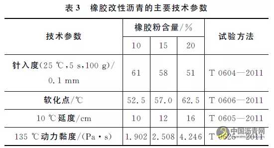 短期老化方法对沥青性能评价的适用性 沥青网，sinoasphalt.com