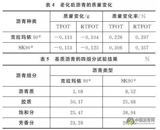 短期老化方法对沥青性能评价的适用性 沥青网，sinoasphalt.com