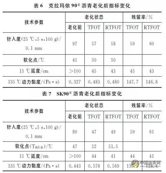 短期老化方法对沥青性能评价的适用性 沥青网，sinoasphalt.com
