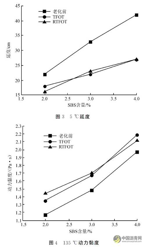 短期老化方法对沥青性能评价的适用性 沥青网，sinoasphalt.com