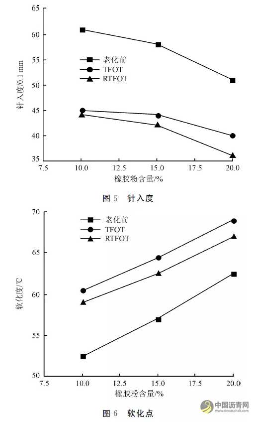短期老化方法对沥青性能评价的适用性 沥青网，sinoasphalt.com