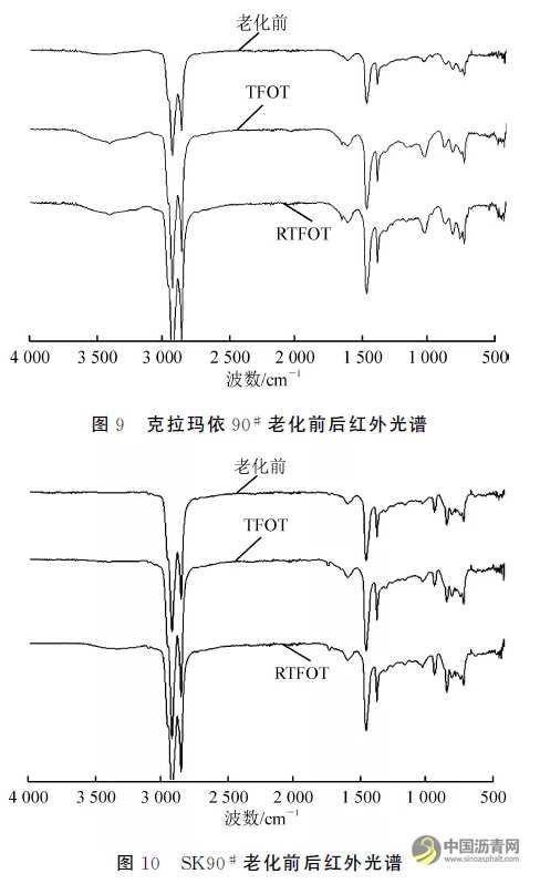 短期老化方法对沥青性能评价的适用性 沥青网，sinoasphalt.com
