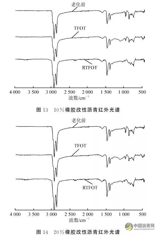 短期老化方法对沥青性能评价的适用性 沥青网，sinoasphalt.com