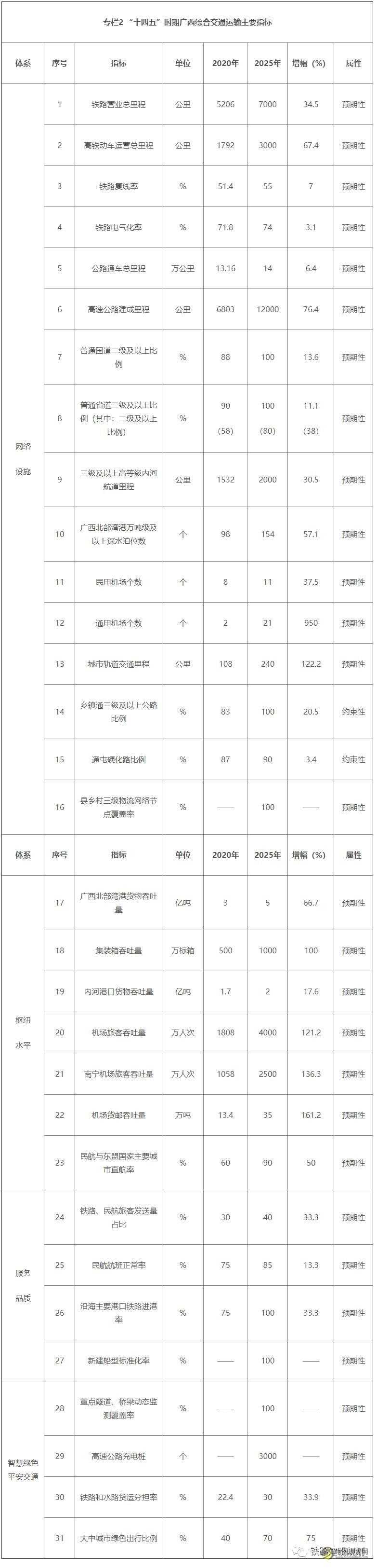 广西“十四五”规划：建成“全国前列、西部领先”的交通大省 沥青网，sinoasphalt.com