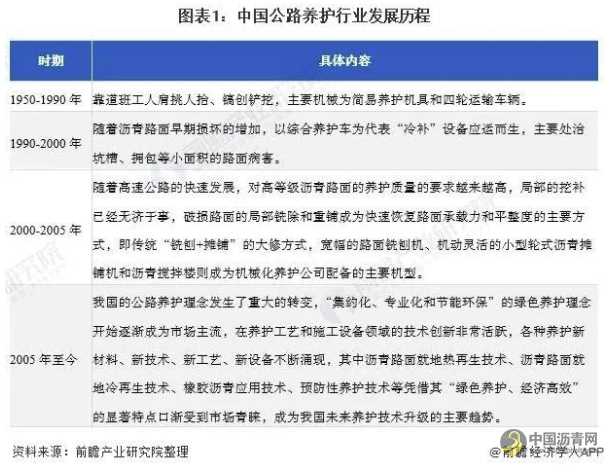 2022年中国公路养护行业市场现状及发展前景分析 沥青网，sinoasphalt.com