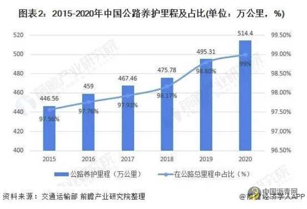 2022年中国公路养护行业市场现状及发展前景分析 沥青网，sinoasphalt.com