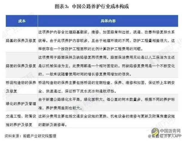 2022年中国公路养护行业市场现状及发展前景分析 沥青网，sinoasphalt.com