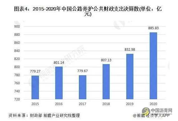 2022年中国公路养护行业市场现状及发展前景分析 沥青网，sinoasphalt.com