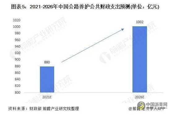 2022年中国公路养护行业市场现状及发展前景分析 沥青网，sinoasphalt.com