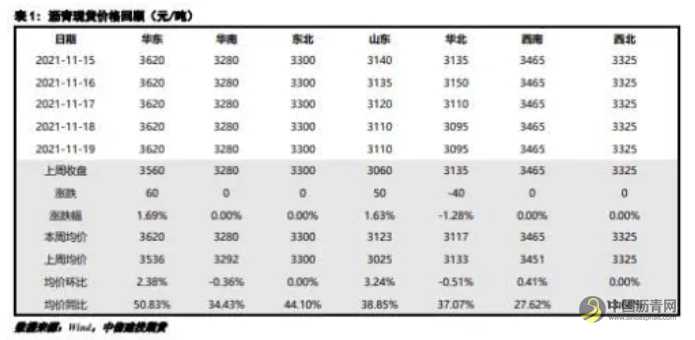 沥青：库存压力仍存，短期沥青整体走势偏弱 沥青网，sinoasphalt.com