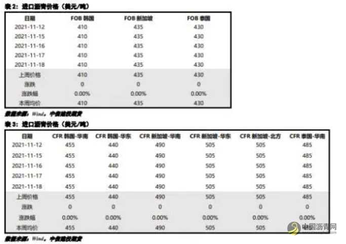 沥青：库存压力仍存，短期沥青整体走势偏弱 沥青网，sinoasphalt.com