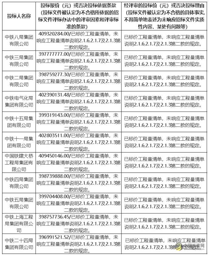 13家投标单位全部废标！项目流标！ 沥青网，sinoasphalt.com