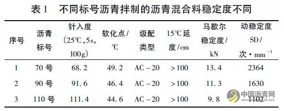 沥青混凝土路面高温稳定性影响因素分析 沥青网，sinoasphalt.com