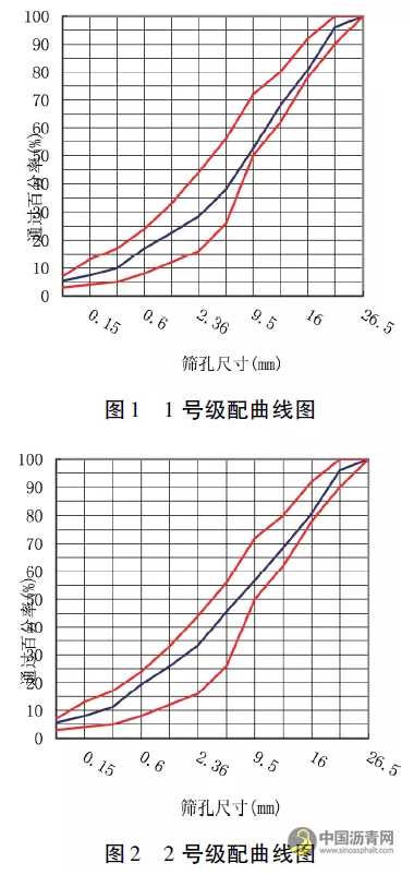 沥青混凝土路面高温稳定性影响因素分析 沥青网，sinoasphalt.com