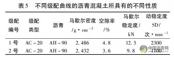 沥青混凝土路面高温稳定性影响因素分析 沥青网，sinoasphalt.com