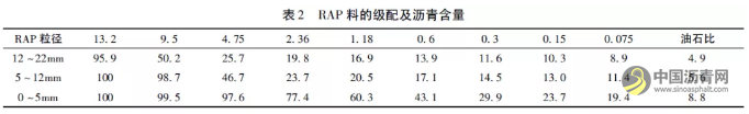 厂拌热再生SMA沥青混合料配合比设计及性能研究 沥青网，sinoasphalt.com