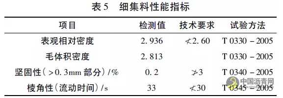 厂拌热再生SMA沥青混合料配合比设计及性能研究 沥青网，sinoasphalt.com