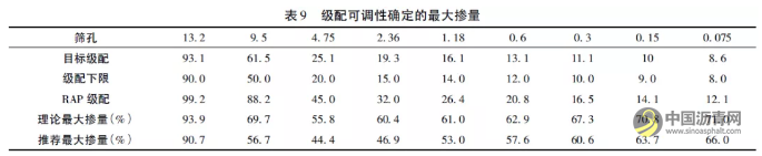 厂拌热再生SMA沥青混合料配合比设计及性能研究 沥青网，sinoasphalt.com