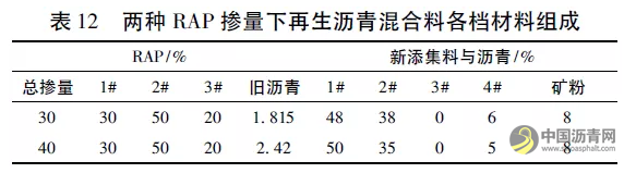 厂拌热再生SMA沥青混合料配合比设计及性能研究 沥青网，sinoasphalt.com