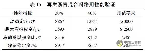 厂拌热再生SMA沥青混合料配合比设计及性能研究 沥青网，sinoasphalt.com