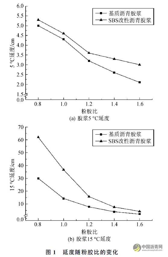 水泥和粉胶比对沥青胶浆性能影响 沥青网，sinoasphalt.com