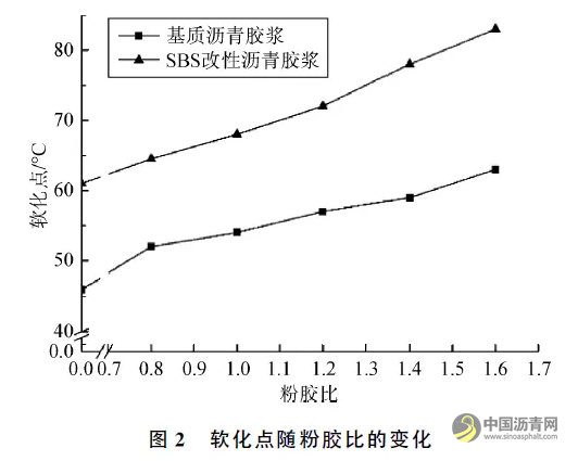 水泥和粉胶比对沥青胶浆性能影响 沥青网，sinoasphalt.com