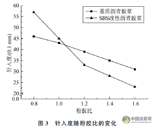水泥和粉胶比对沥青胶浆性能影响 沥青网，sinoasphalt.com